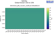 Time series of Global Ocean 15S to 15N Salinity vs depth